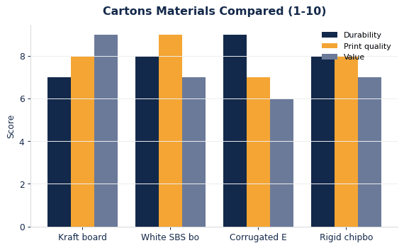 How common cartons materials compare on durability, print quality, and value.