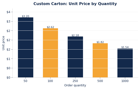 Typical per-unit cartons pricing as order quantity increases.
