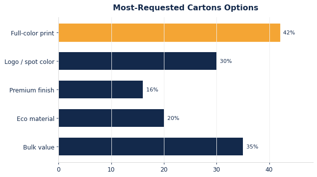 The options buyers request most on custom cartons.