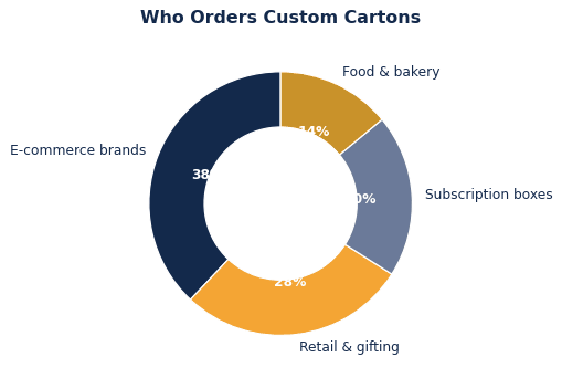 The common ways brands put custom cartons to work.