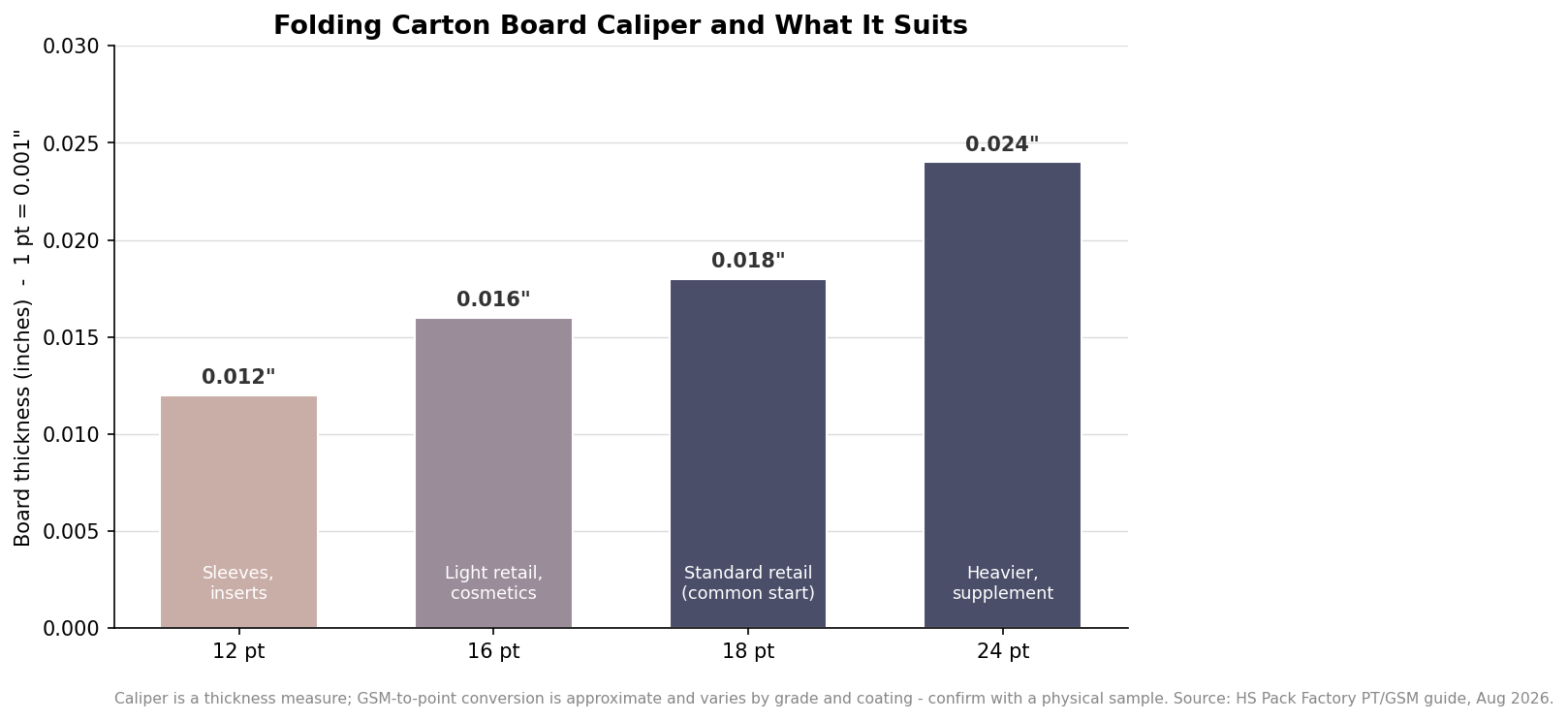 How to Spec a Custom Folding Carton: Dielines, Bleed, Caliper, and Tooling