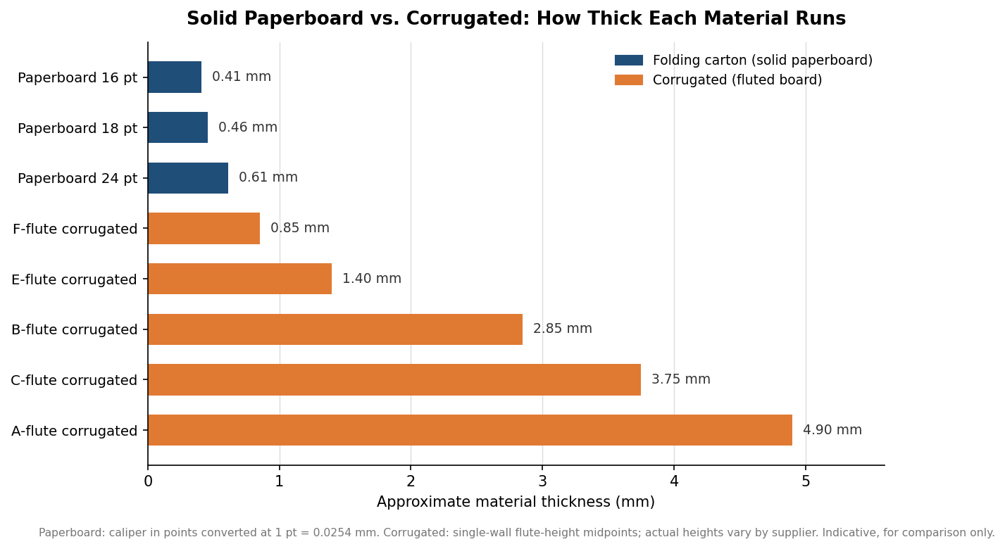 Folding Carton or Corrugated Box? How to Choose the Right Custom Packaging