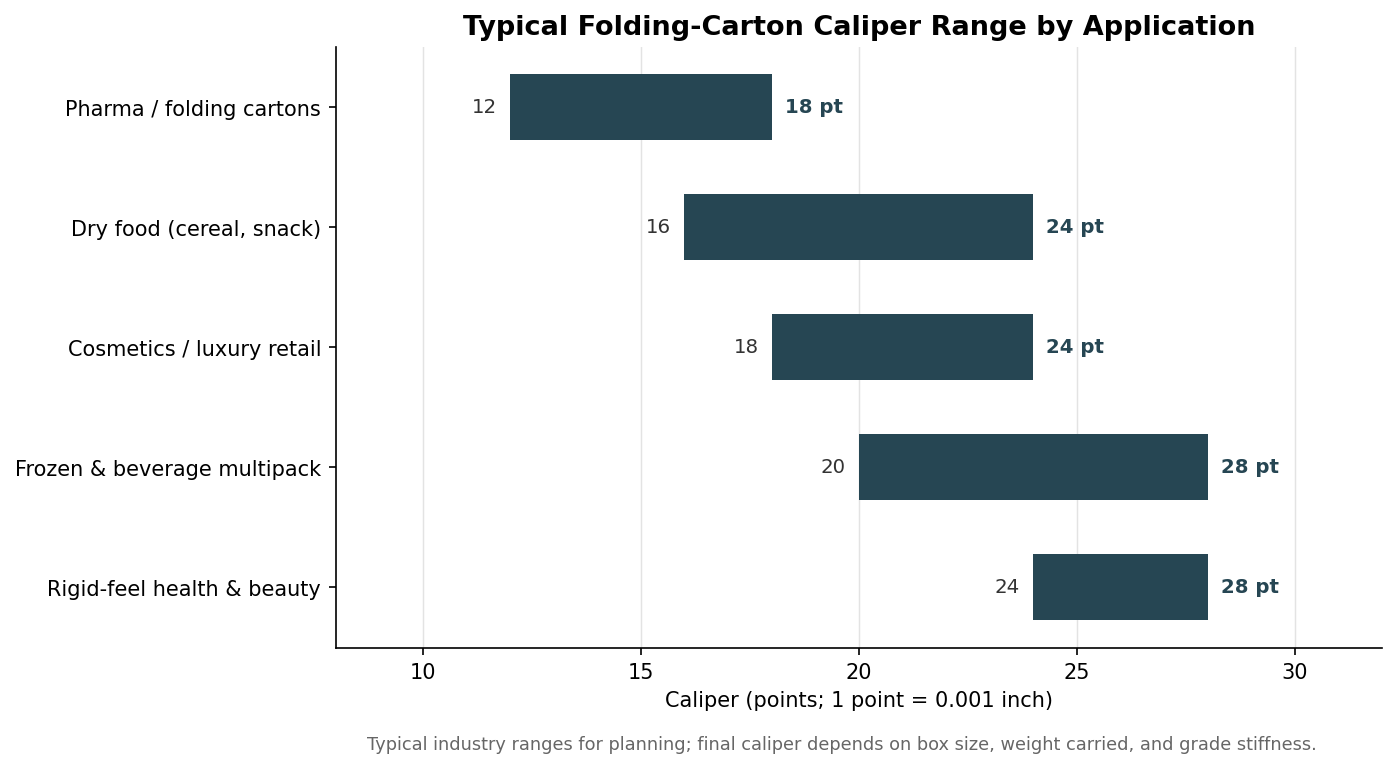 Folding Carton Paperboard Grades: SBS, CUK, and CRB Compared