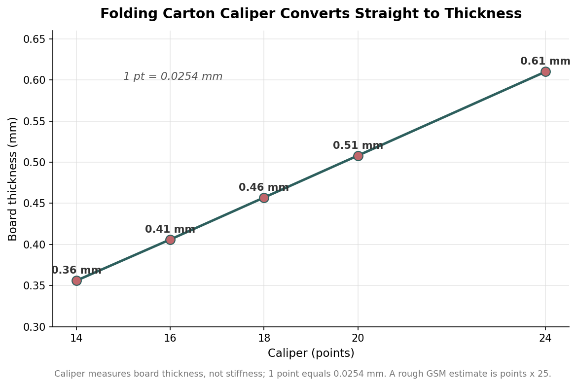 Folding Carton Styles Explained: Matching Box Construction and Board Weight to Your Product