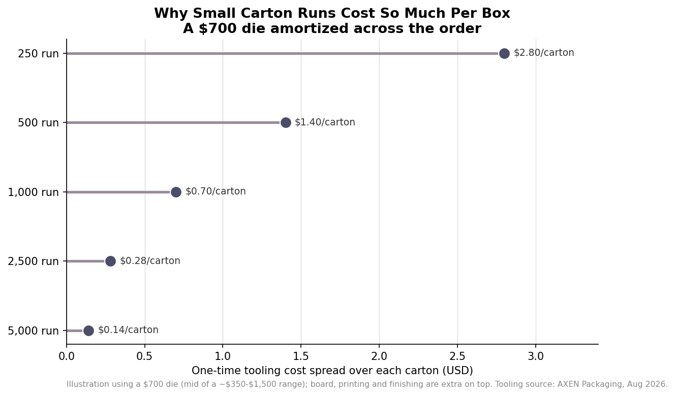 Dot plot showing a 700 dollar die amortized across run sizes, from 2.80 per carton at 250 units to 0.14 at 5000 units