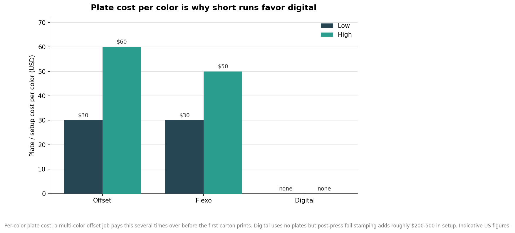 Grouped bar chart of plate or setup cost per color for offset, flexo, and digital carton printing