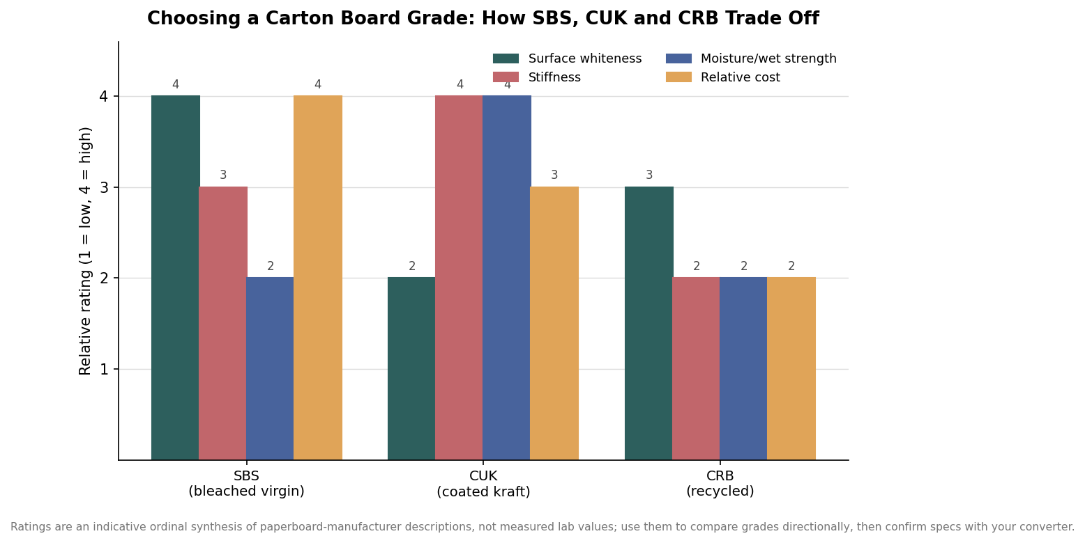 Grouped bar chart rating SBS, CUK and CRB paperboard grades on whiteness, stiffness, moisture resistance and cost