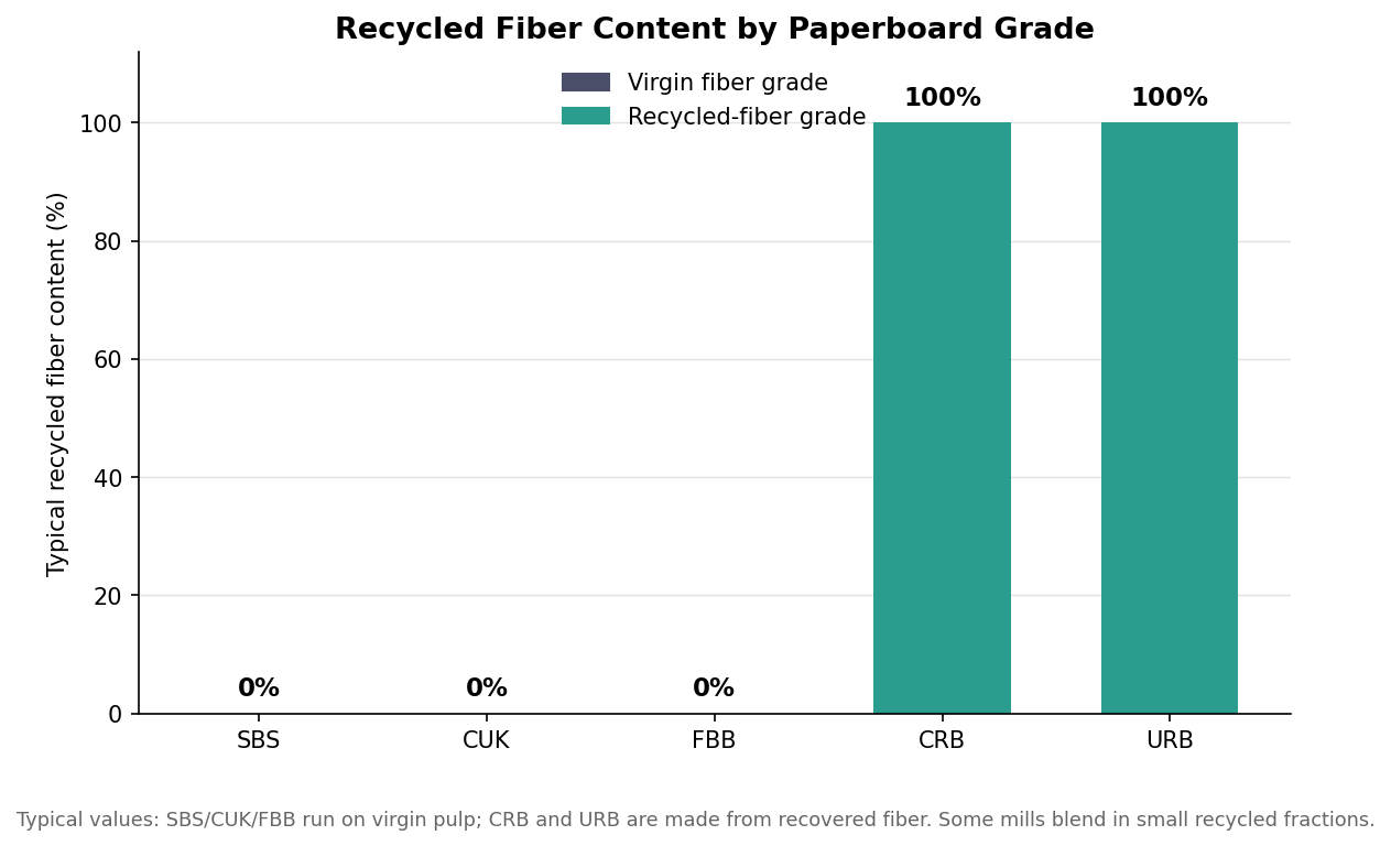 Bar chart of typical recycled fiber content by paperboard grade showing SBS, CUK, and FBB at zero percent and CRB and URB at one hundred percent