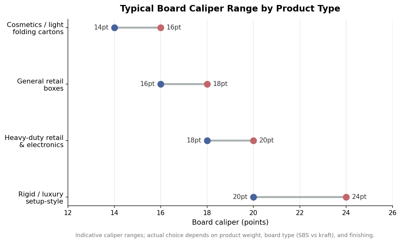 Range plot of typical paperboard caliper by product type, from 14 to 16 points for light cartons up to 20 to 24 points for rigid luxury packaging